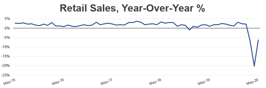 Retail Sales, Year-Over-Year %