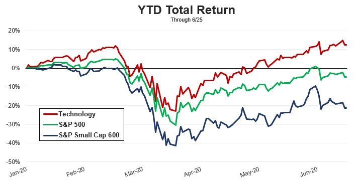 Small Caps YTD Total Return