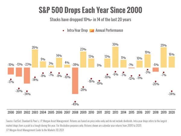 "Bar chart showing S&P 500 intra-year drops and annual performance from 2000 to 2020. Highlights market volatility, with 14 of the last 20 years experiencing 10%+ declines. Source: J.P. Morgan Asset Management.