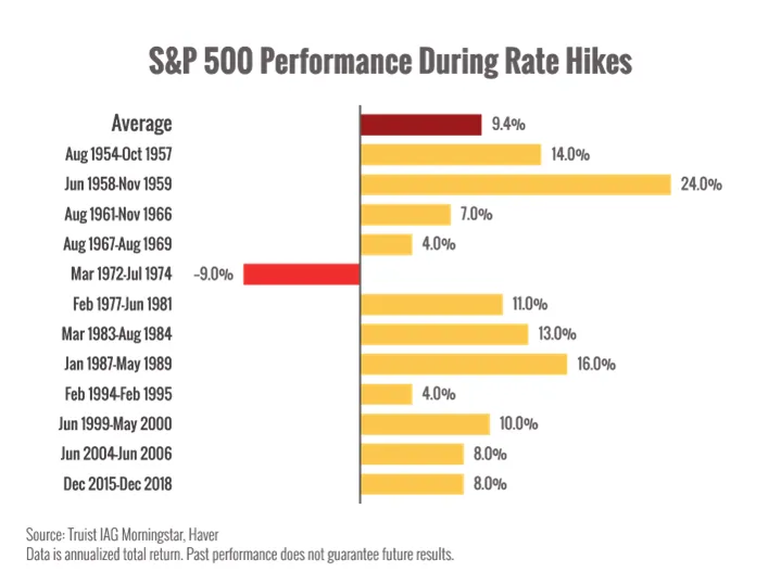 Historical S&P 500 performance chart showing returns during Federal Reserve rate hikes.