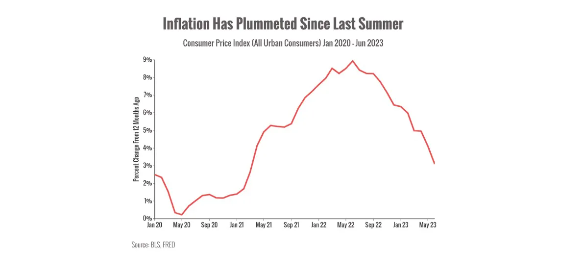 U.S. inflation trends chart showing Consumer Price Index changes from 2020 to 2023.