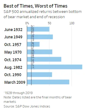 S&P 500 Annualized Returns Bar Chart